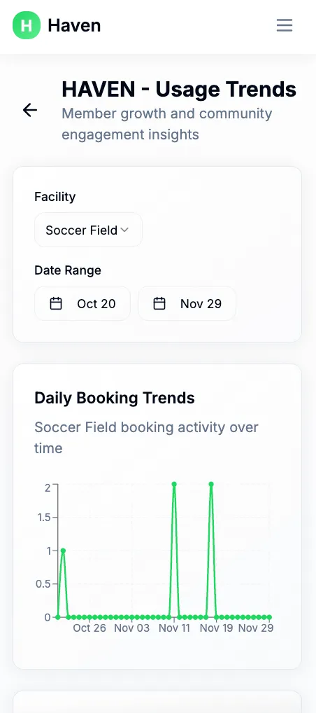 HAVEN Usage Trends screen with community activity charts